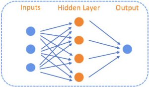 Figure 3: Again, our simplistic example of a Neural Network