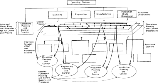 Figure 5: General Illustration of an Integrated Project/Operations Planning 
