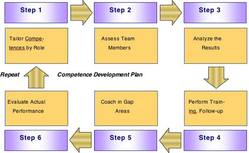 Figure 3: The Project Management CompModel