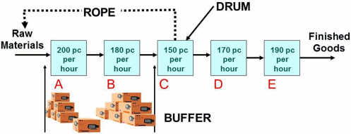 Figure 3: The sequence showing Drum, Rope and Buffer 