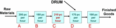 Figure 6: Effect of increasing element C to 210 pc/hour
