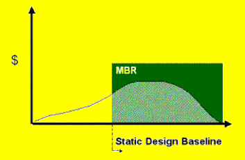 Figure 3: Static Design Baseline