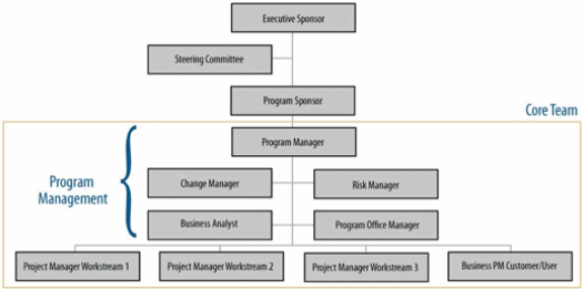 Figure 1: Program Organization