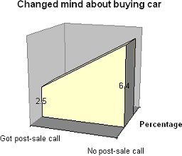 Figure 6: Experiment – changing mind after purchase