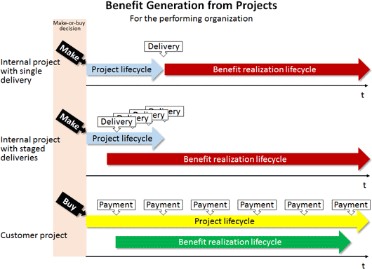 Figure 2: Comparison of internal project life spans with that of an external project