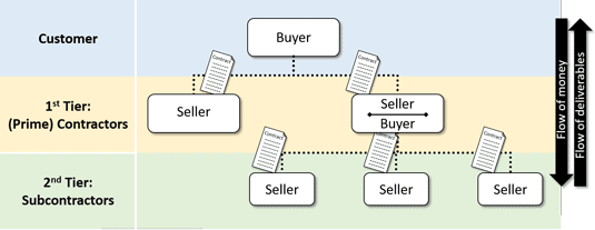 Figure 5: Typical example of a Project Supply Network