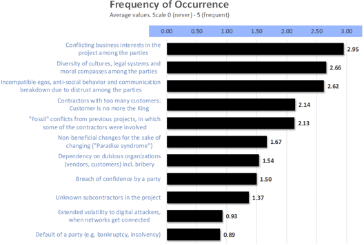 Figure 6: Frequency of different sources of project disruption