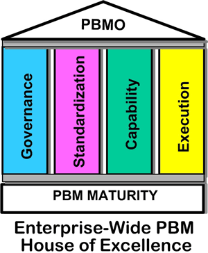Figure 1: Enterprise-wide PBM House of Excellence