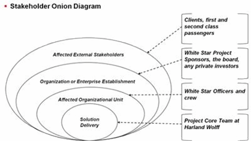 Figure 5: The Stakeholder Onion Diagram