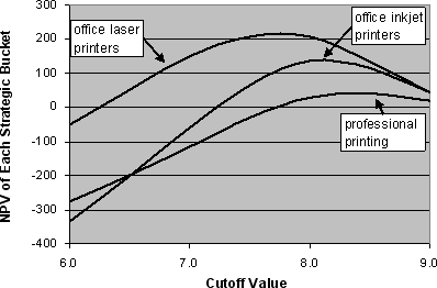 Figure 6: How NPV varies with cutoff values