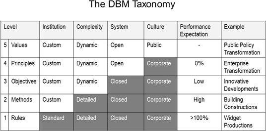 The DBM Taxonomy