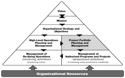Figure 2: An Organizational Context of Portfolio Management