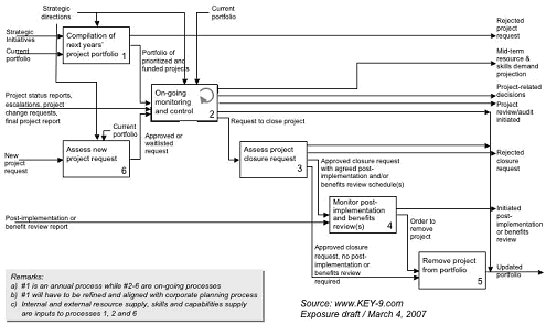 Figure 5: PPM processes compliant with the KEY-9 landscape