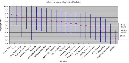 Figure 2: Ranking of the 22 Attributes of Professions