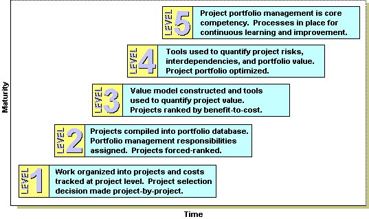 Figure 13: Five levels of project portfolio management