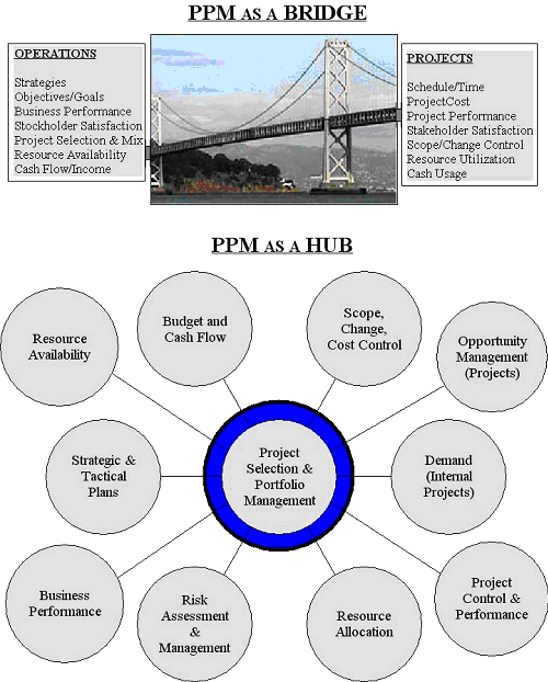 Views of PPM as a Bridge and as a Hub