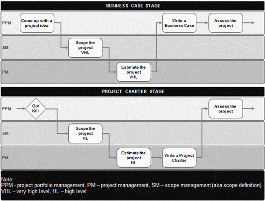 Figure 2: Business case stage