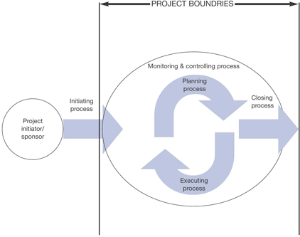 Figure 1: The Guide's Process Groups