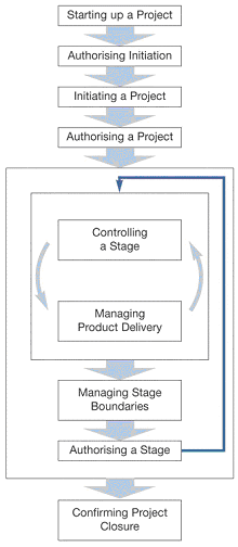 Figure 2: The PRINCE2 Processes
