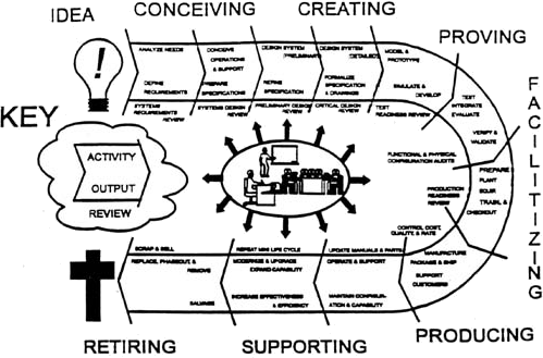 Figure 1: The Project Life Cycle