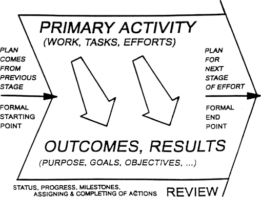 Figure 2: The Project Activity Step