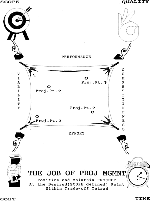 Figure 6: The Project Management Tetrad Trade-Off