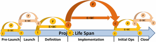 Figure 7: The PMBOK Guide process groups repeating with every phase