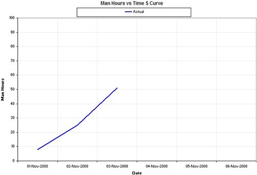 Figure 19: Actual Man Hours versus Time S-curve