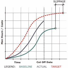 Figure 7: Calculating Project Slippage using S-curves