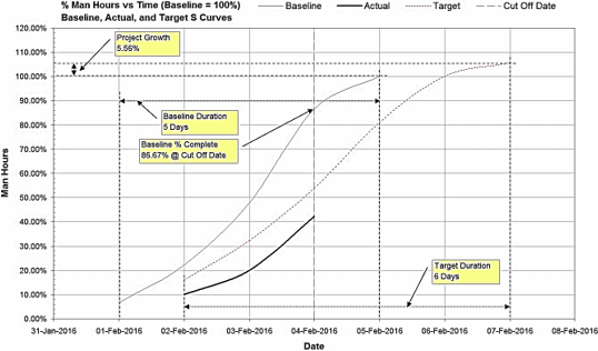 Figure 24: Calculating Project Growth using S-curves