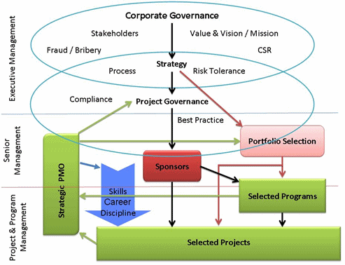 Figure 2: The Elements of Project Governance