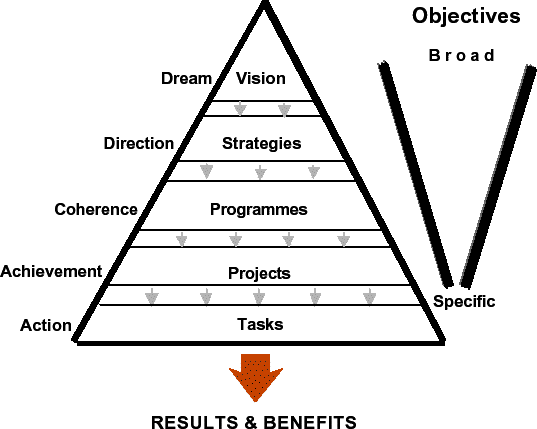 Figure 6. Business strategy drives programs, which drive projects and tasks