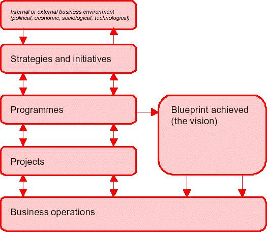 Figure 7. The program management environment 