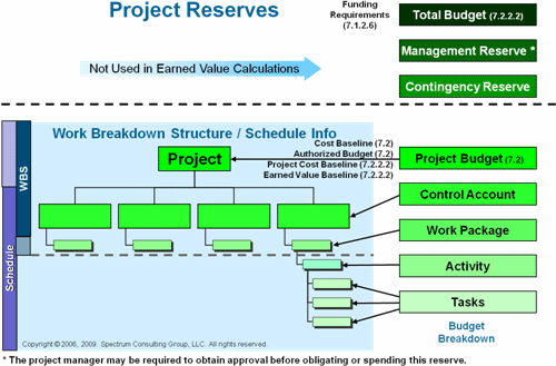 Figure 2: Reserve analysis as presented in PMBOK® 4th Edition