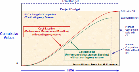 Figure 9: Accounting for both time and cost in reserve planning