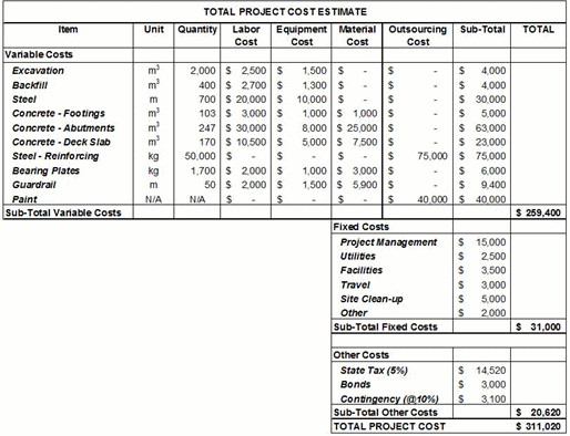 Figure 4: Sample budget table