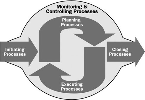 Figure 2: Project management process groups mapped to the plan-do-check-act cycle