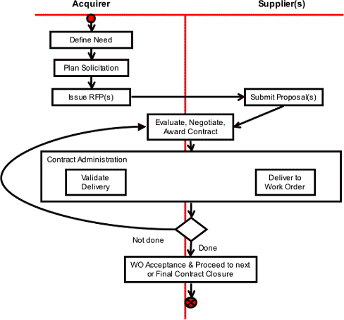 Figure 2: Overview of a Progressive Acquisition Approach