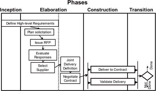 Figure 3: Acquisition Lifecycle Leading to First Delivery