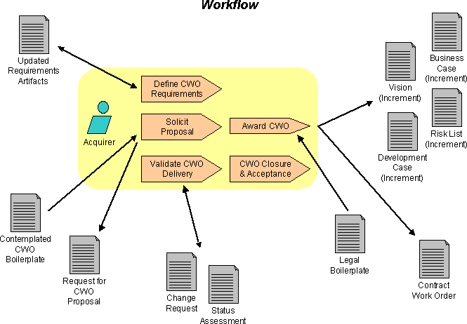 figure 2: Workflow, Activities, and Artifacts for Subsequent Contract Work Orders