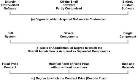 Figure 1: Major Variables Affecting Software Acquisition