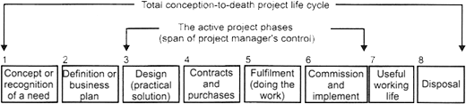 Figure 2: The author's typical project life cycle