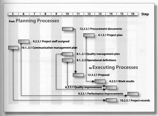 Figure 3: Example of Key Outputs from planning to executing processes