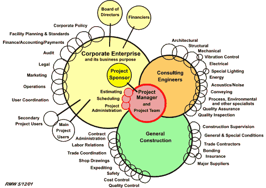 Figure 1: Project management in a corporate environment