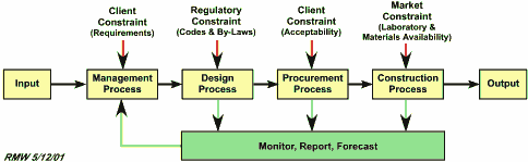 Monitor management control clearance systems