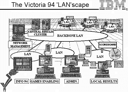 Figure 1: The '94 Games LANscape in Victoria, BC, Canada