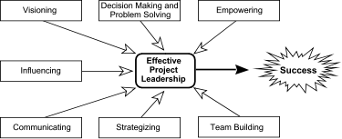 Figure 2: Major project leadership skills