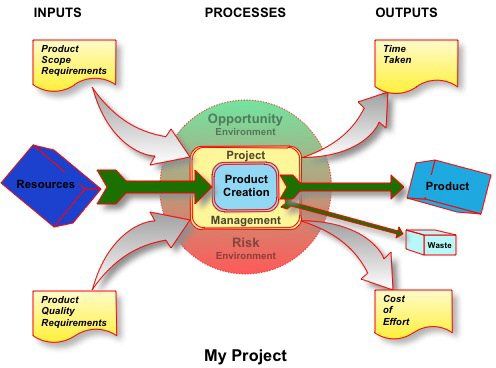 Figure 1: The Project Environment