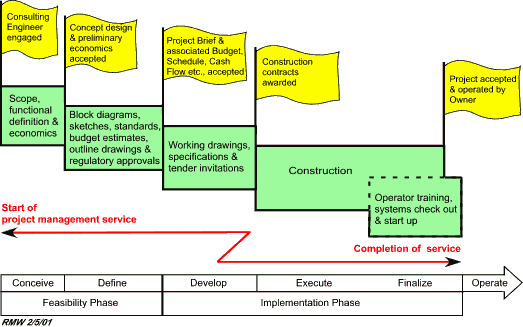 Figure 3. A Complete Management Service over the Life of the Project