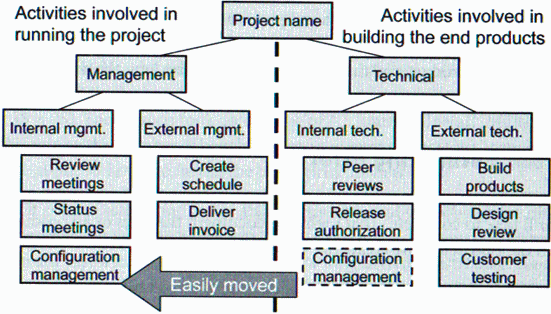 Figure 1: Distinguishing between Management and Technical work
